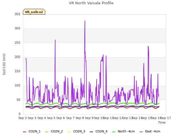 plot of VR North Vaisala Profile