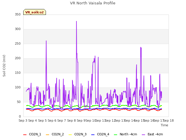 plot of VR North Vaisala Profile