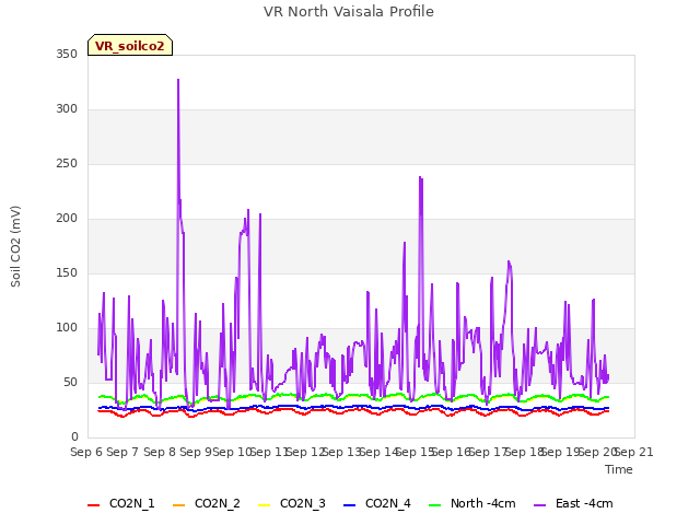 plot of VR North Vaisala Profile