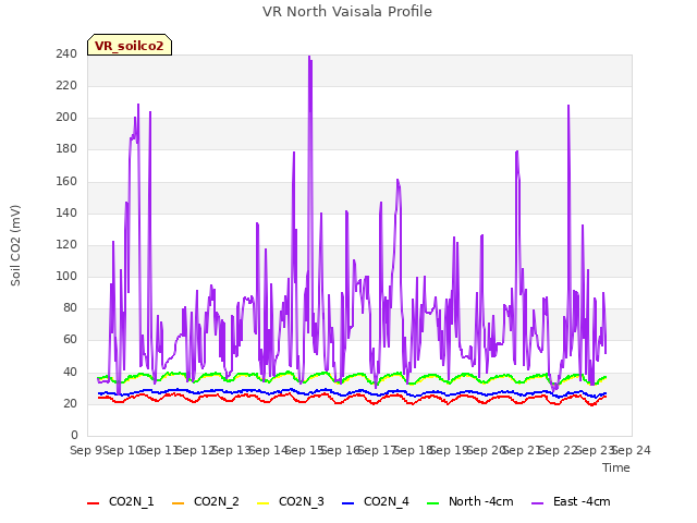 plot of VR North Vaisala Profile