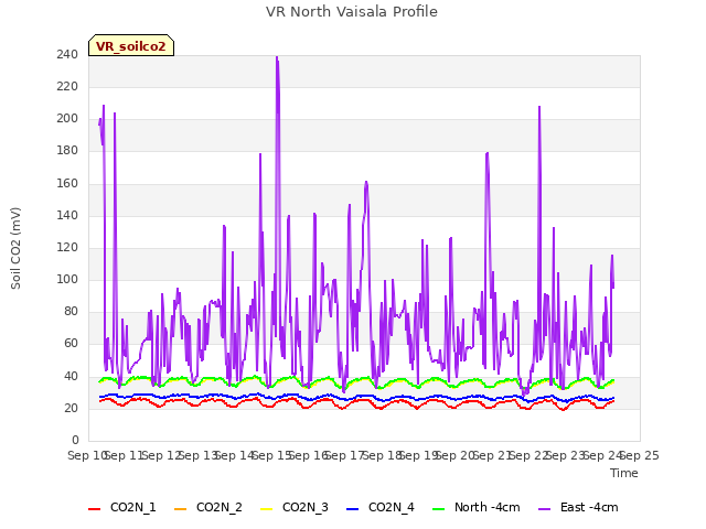 plot of VR North Vaisala Profile