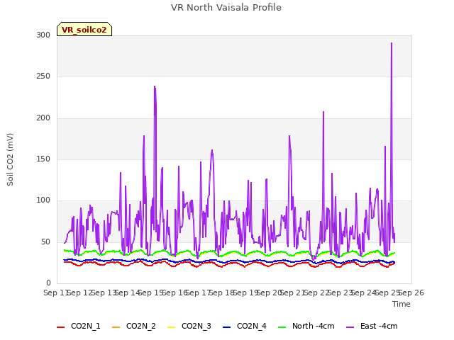 plot of VR North Vaisala Profile