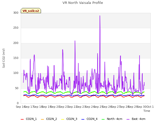 plot of VR North Vaisala Profile