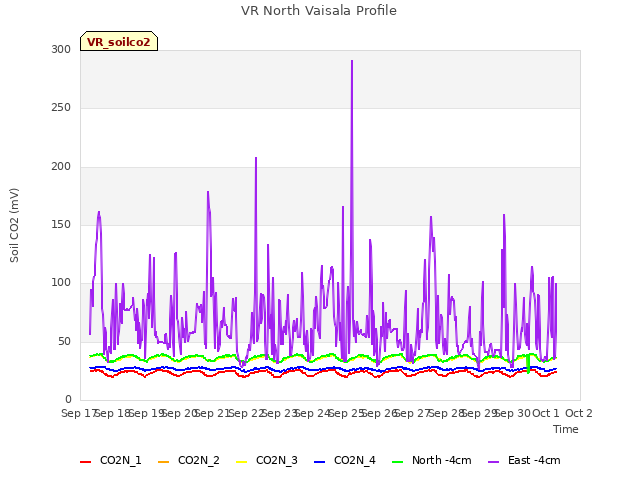 plot of VR North Vaisala Profile