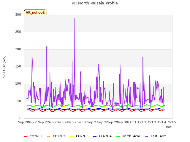 plot of VR North Vaisala Profile