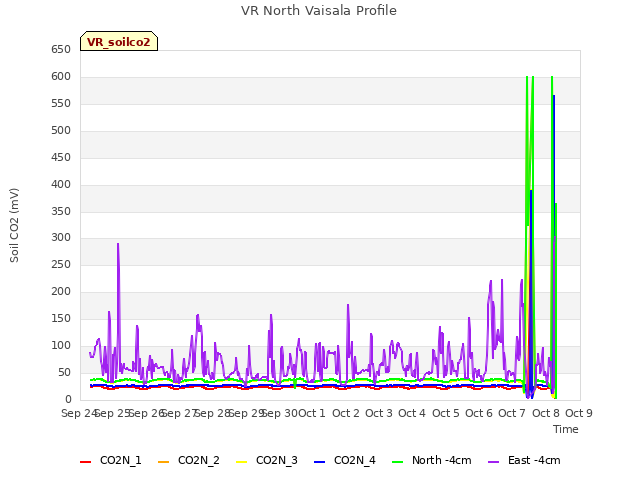 plot of VR North Vaisala Profile