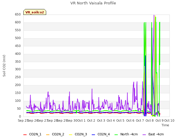 plot of VR North Vaisala Profile