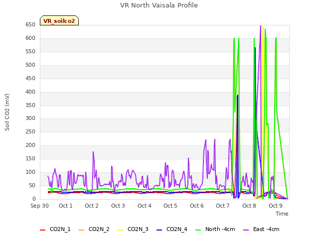 plot of VR North Vaisala Profile