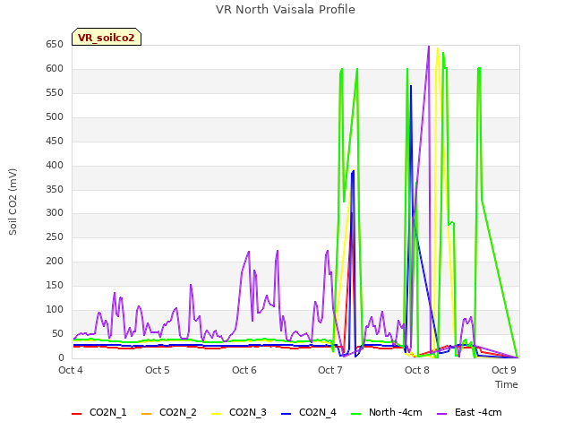 plot of VR North Vaisala Profile