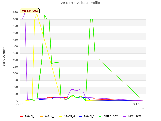 plot of VR North Vaisala Profile