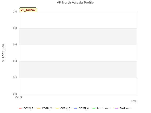 plot of VR North Vaisala Profile