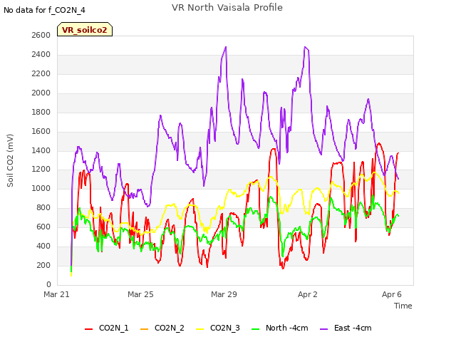 Explore the graph:VR North Vaisala Profile in a new window