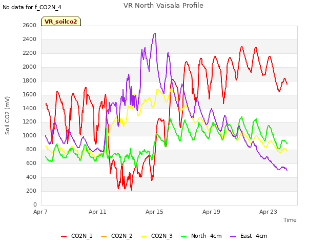 Explore the graph:VR North Vaisala Profile in a new window