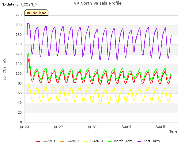 Explore the graph:VR North Vaisala Profile in a new window