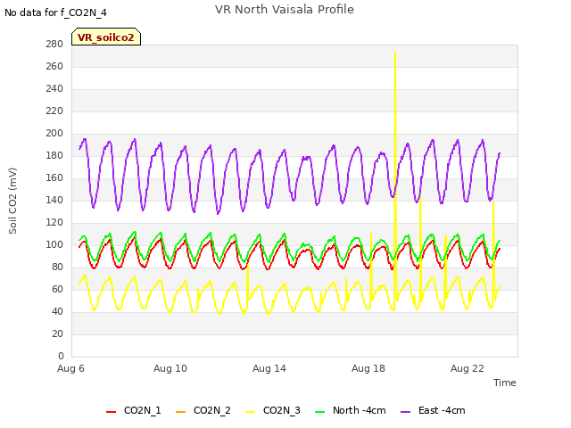 Explore the graph:VR North Vaisala Profile in a new window