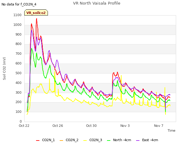 Explore the graph:VR North Vaisala Profile in a new window