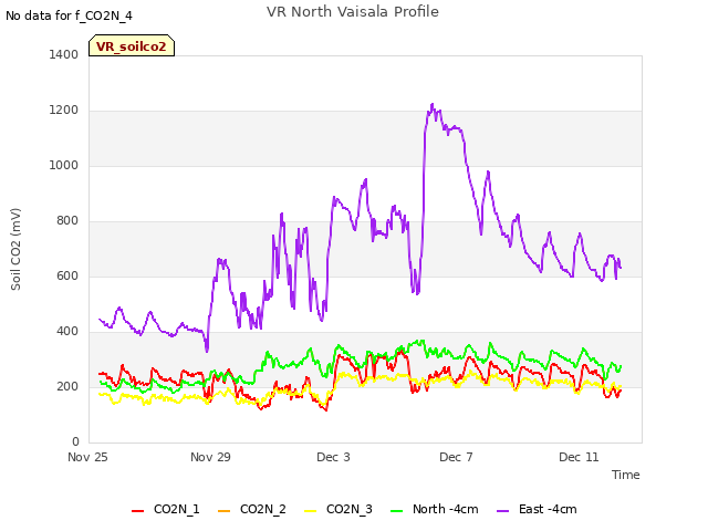 Explore the graph:VR North Vaisala Profile in a new window