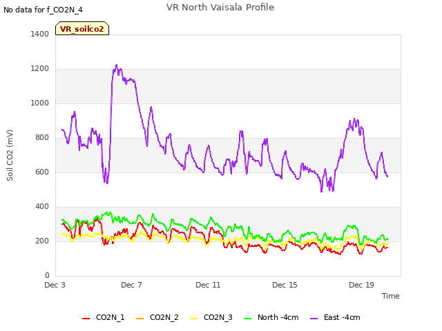 Explore the graph:VR North Vaisala Profile in a new window