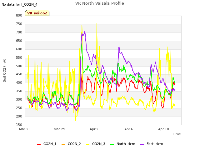 Explore the graph:VR North Vaisala Profile in a new window
