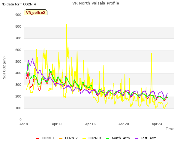 Explore the graph:VR North Vaisala Profile in a new window