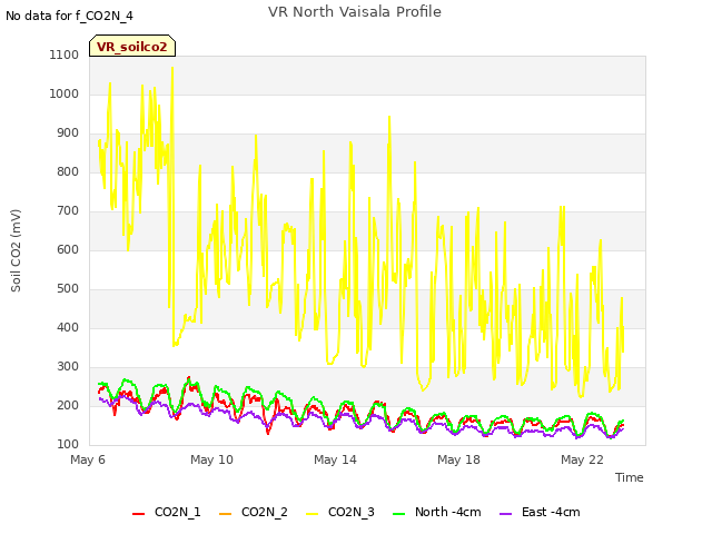 Explore the graph:VR North Vaisala Profile in a new window
