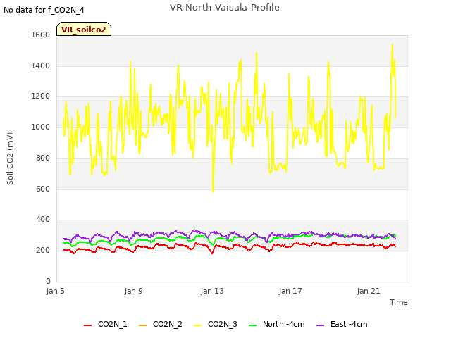 Explore the graph:VR North Vaisala Profile in a new window