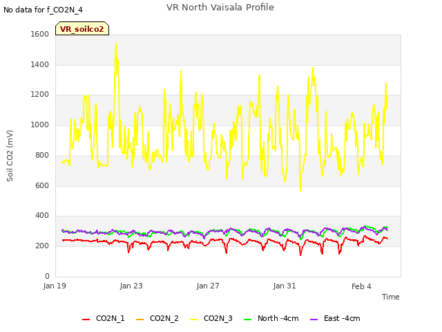 Explore the graph:VR North Vaisala Profile in a new window