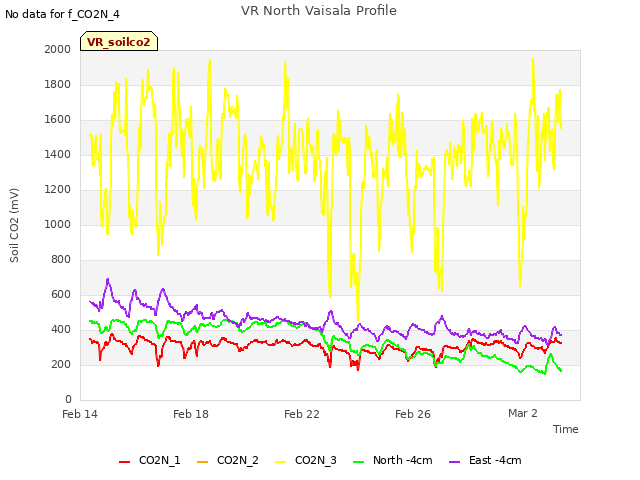 Explore the graph:VR North Vaisala Profile in a new window