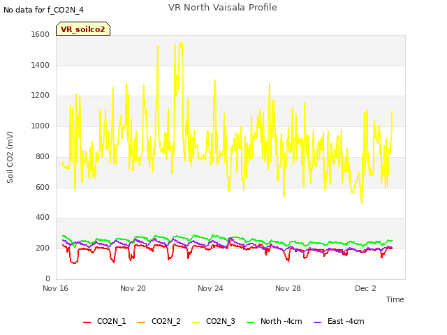 Explore the graph:VR North Vaisala Profile in a new window