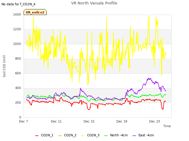 Explore the graph:VR North Vaisala Profile in a new window