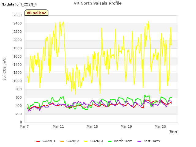 Explore the graph:VR North Vaisala Profile in a new window