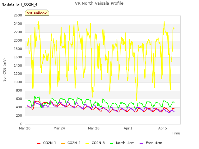 Explore the graph:VR North Vaisala Profile in a new window