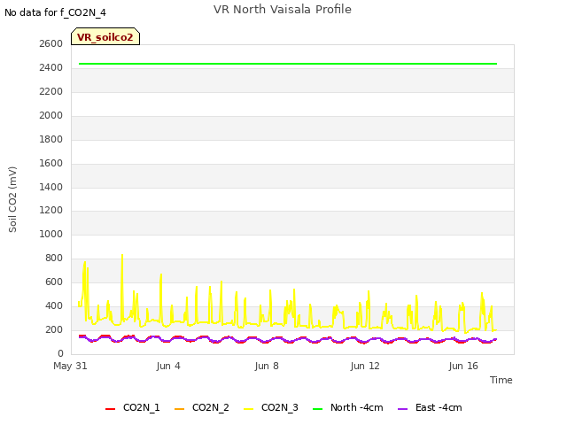 Explore the graph:VR North Vaisala Profile in a new window