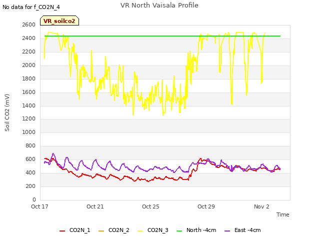 Explore the graph:VR North Vaisala Profile in a new window