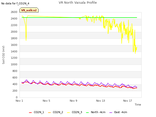 Explore the graph:VR North Vaisala Profile in a new window