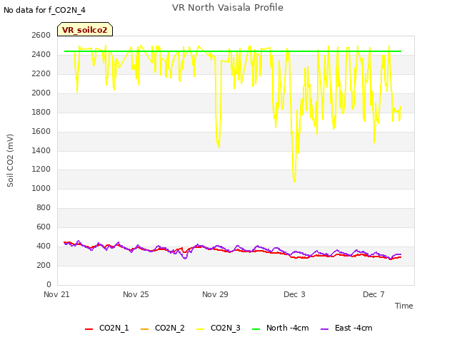 Explore the graph:VR North Vaisala Profile in a new window