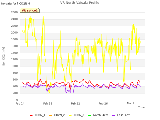 Explore the graph:VR North Vaisala Profile in a new window