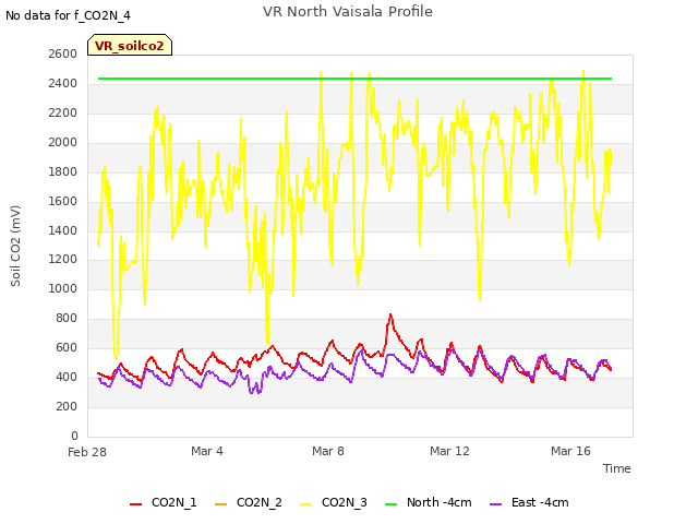 Explore the graph:VR North Vaisala Profile in a new window