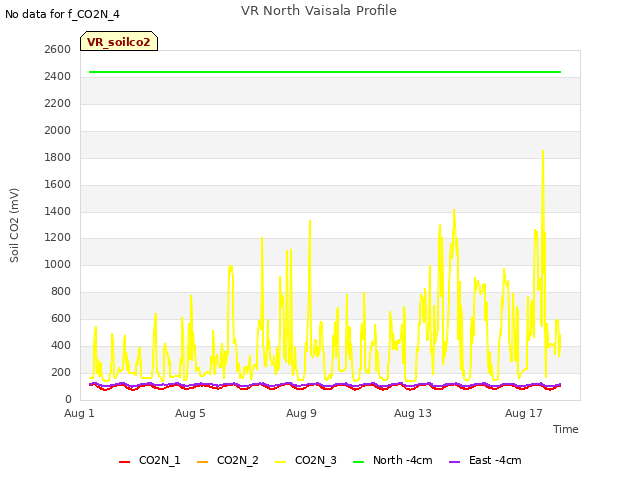 Explore the graph:VR North Vaisala Profile in a new window