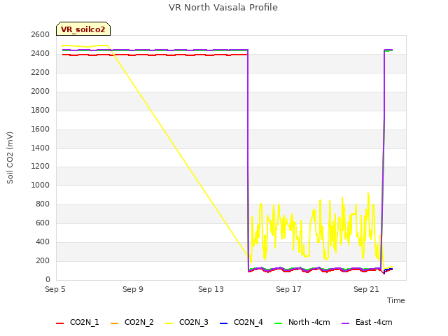 Explore the graph:VR North Vaisala Profile in a new window