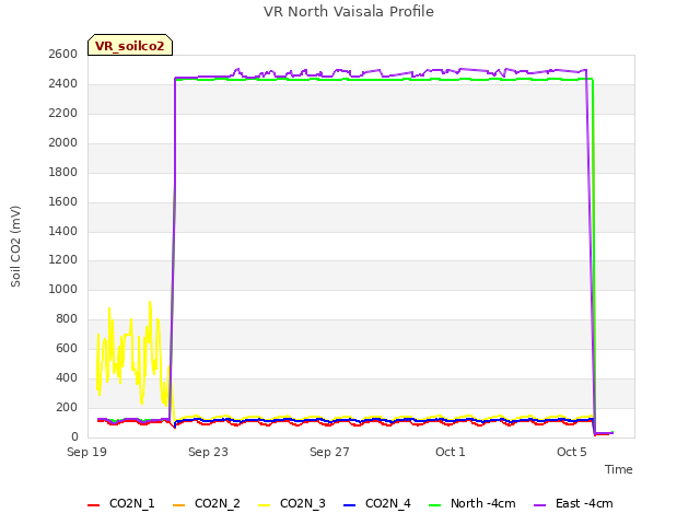 Explore the graph:VR North Vaisala Profile in a new window