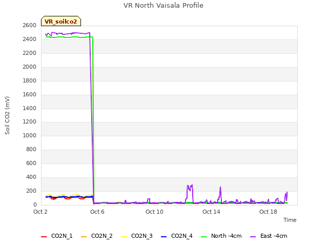 Explore the graph:VR North Vaisala Profile in a new window