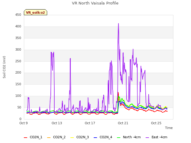 Explore the graph:VR North Vaisala Profile in a new window