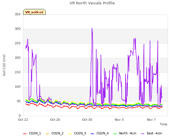 Explore the graph:VR North Vaisala Profile in a new window