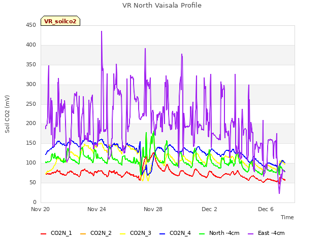 Explore the graph:VR North Vaisala Profile in a new window