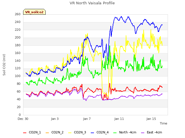 Explore the graph:VR North Vaisala Profile in a new window