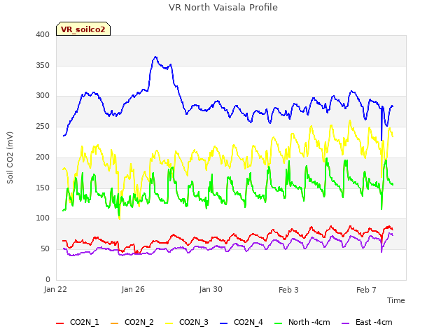 Explore the graph:VR North Vaisala Profile in a new window