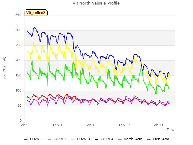 Explore the graph:VR North Vaisala Profile in a new window