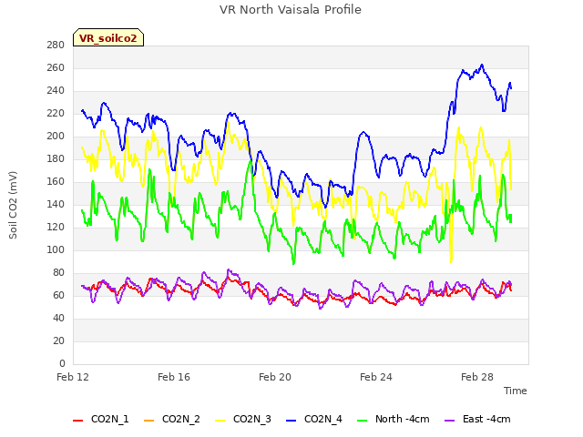 Explore the graph:VR North Vaisala Profile in a new window