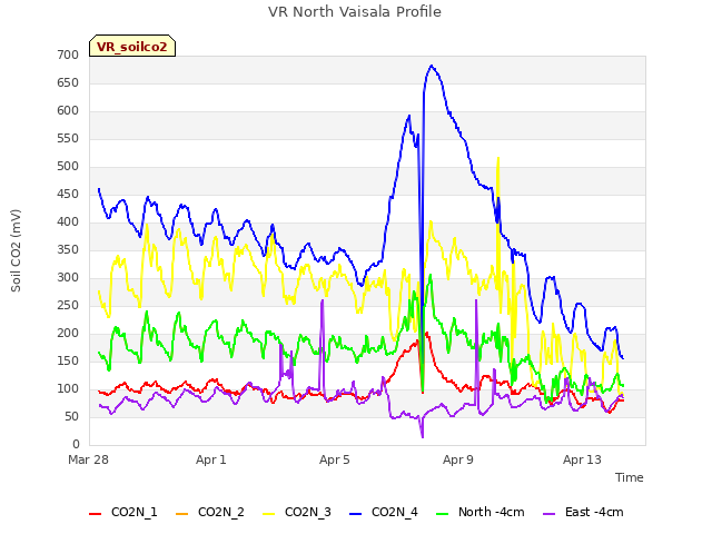 Explore the graph:VR North Vaisala Profile in a new window